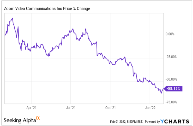 Zoom Stock Not Worth The Risk At The Current Levels (NASDAQZM