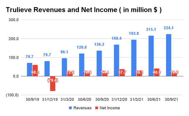 Trulieve Revenue and Net Income