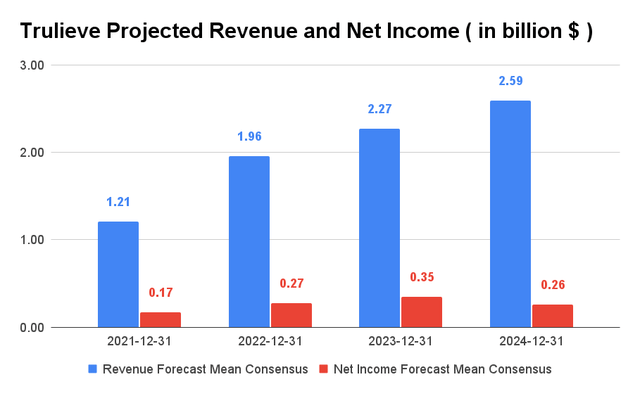 Trulieve Projected Revenue and Net Income