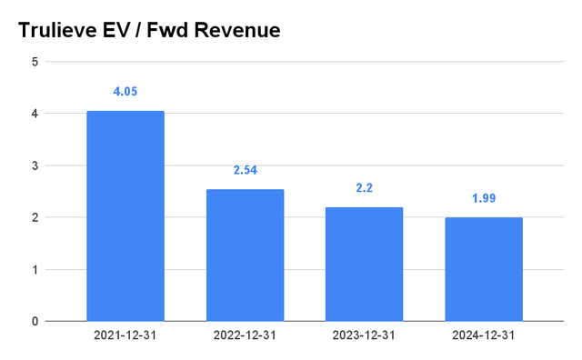 Trulieve EV/Fwd Revenue