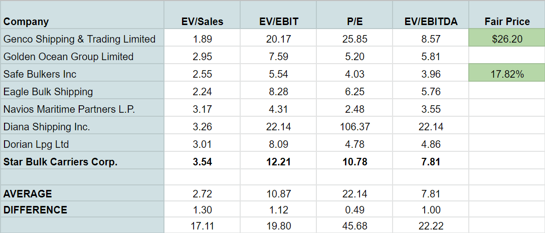 Star Bulk Stock Is A Buy At Around $22 (NASDAQ:SBLK) | Seeking Alpha