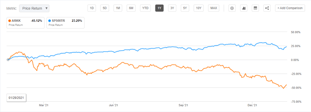 1 yr performance