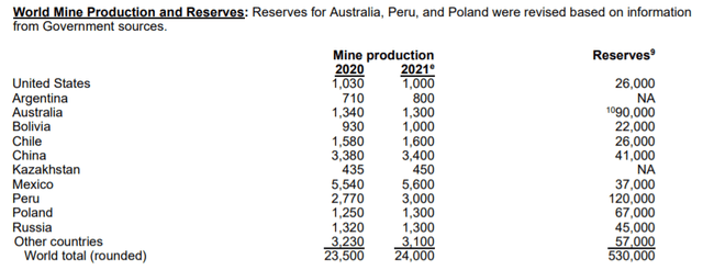 World Mine Production and Reserves