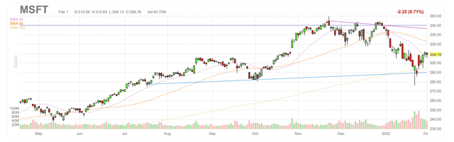 MSFT Stock Chart