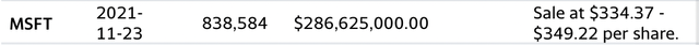 Microsoft CEO Nadella Insider Selling