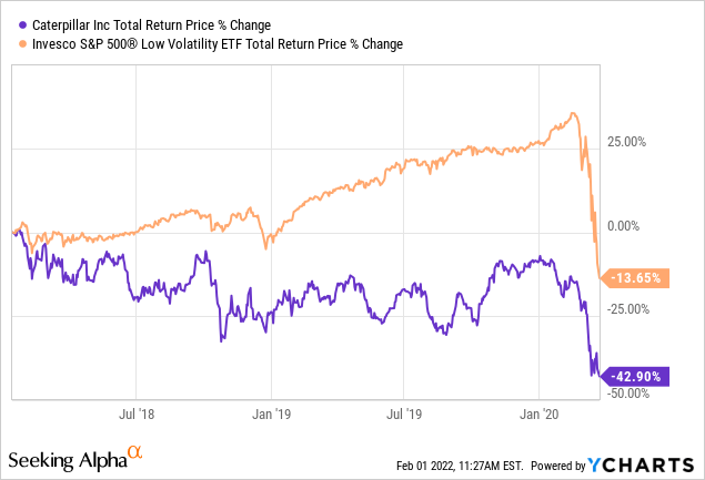 Caterpillar Stock: How To Capitalize On Future Price Decline (NYSE:CAT ...