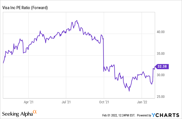 Visa P/E ratio