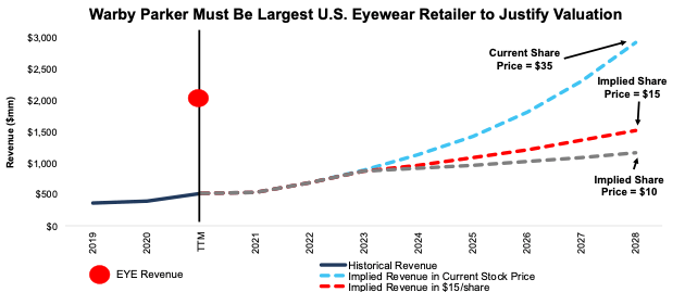 warby parker stock price