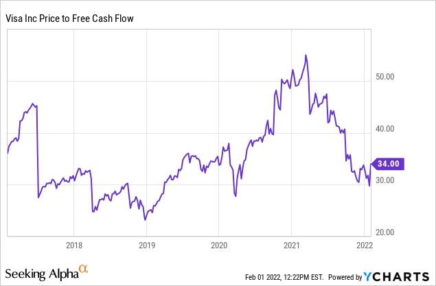 Visa price to free cash flow