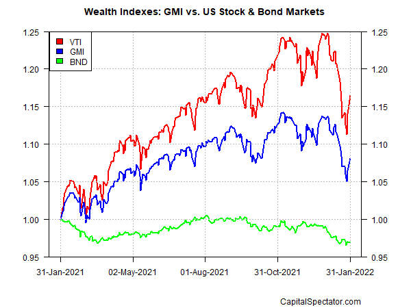 GMI Wealth Indices US Equity Bond Markets