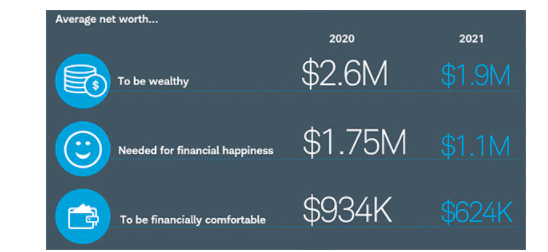 Data from a study conducted by Schwab in 2021 about being wealthy