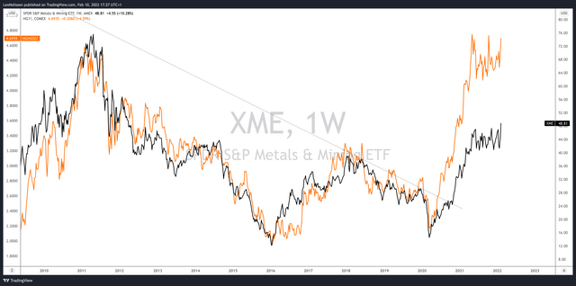 TradingView copper vs. XME