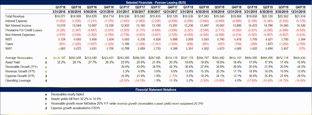 Selected Historical Financials for the United States Segment (largely Pawnee Leasing)