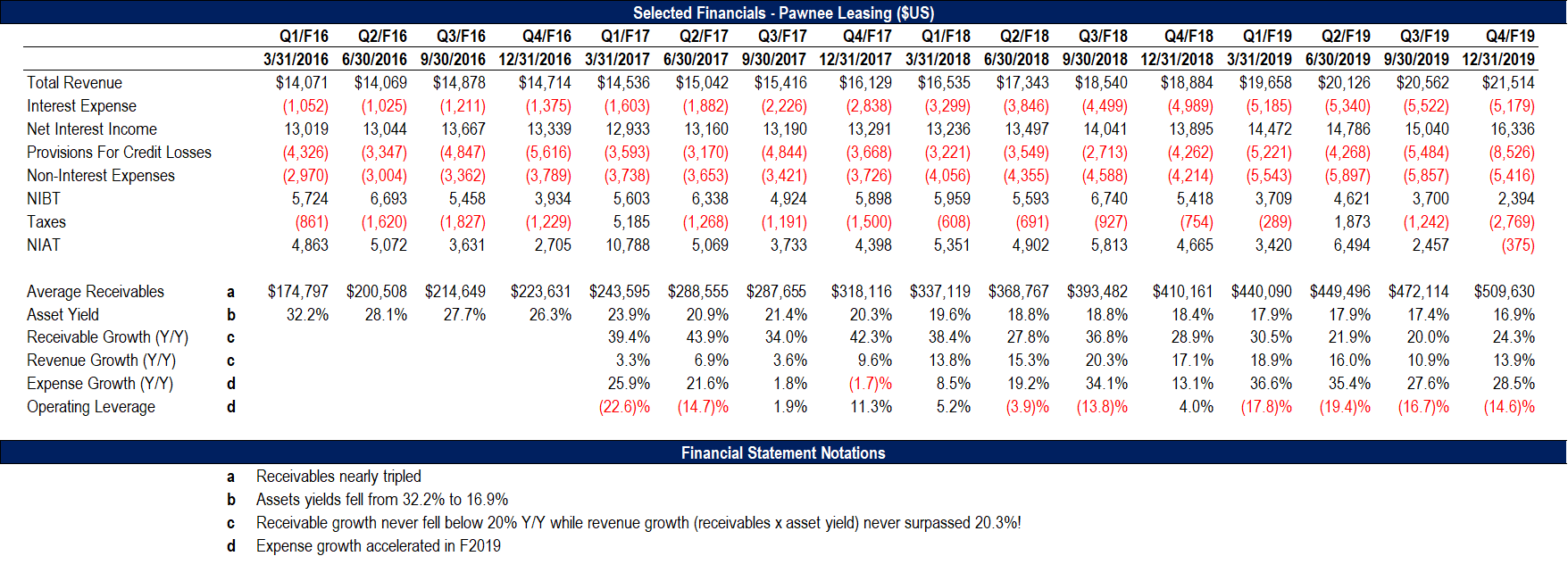 Chesswood Group Stock Strong Buy; Growth Potential At A 20 FCF Yield