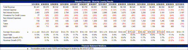Selected Historical Financials for the Canadian Segment (Blue Chip Leasing)