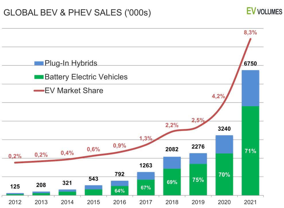 What To Expect In 2022 For Global Electric Vehicle Sales Seeking Alpha
