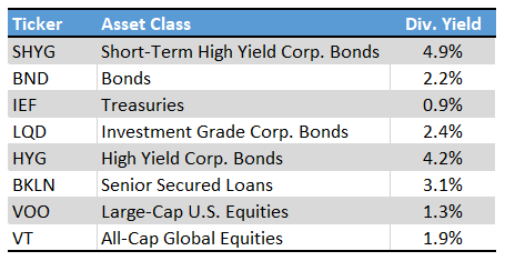 SHYG Dividend