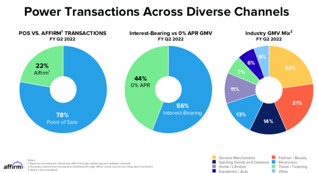 Affirm Holding (AFRM) - pie chart of power transactions across diverse channels
