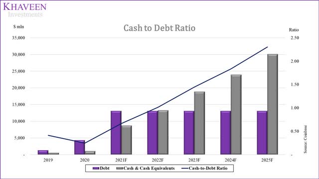 Coinbase cash to debt ratio