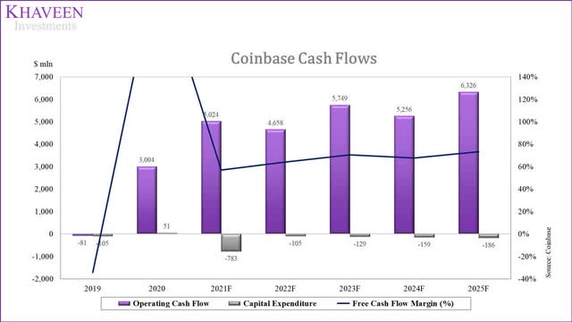 Coinbase cash flow