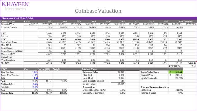 Coinbase valuation