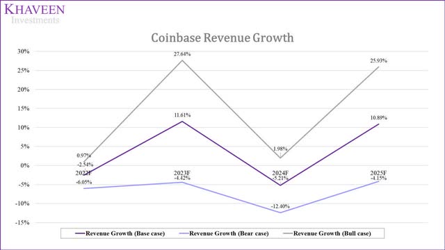 Coinbase revenue growth