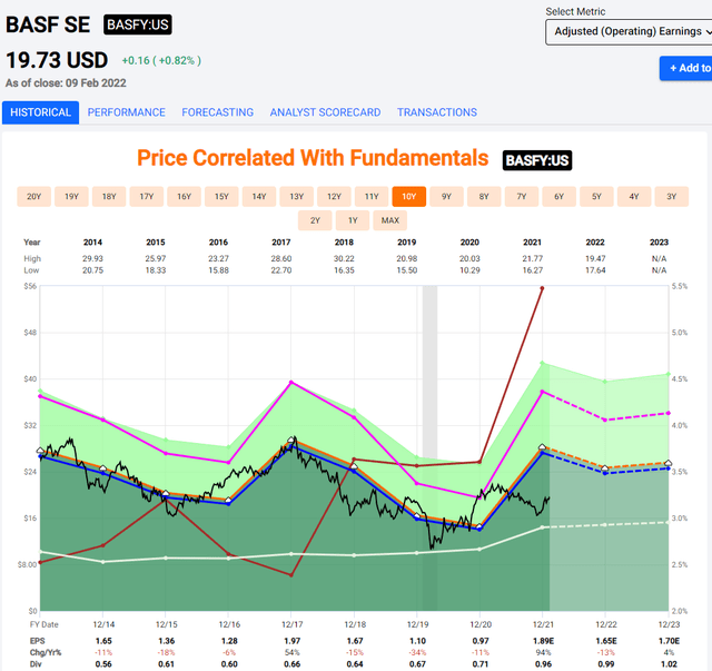 F.A.S.T graphs BASF Valuation