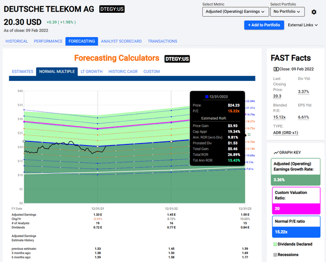 F.A.S.T Graphs - Deutsche Telekom Upside