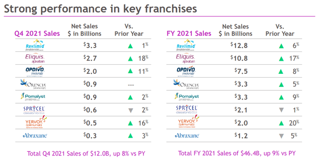 Bristol-Myers-Squibb 4Q21 Presentation