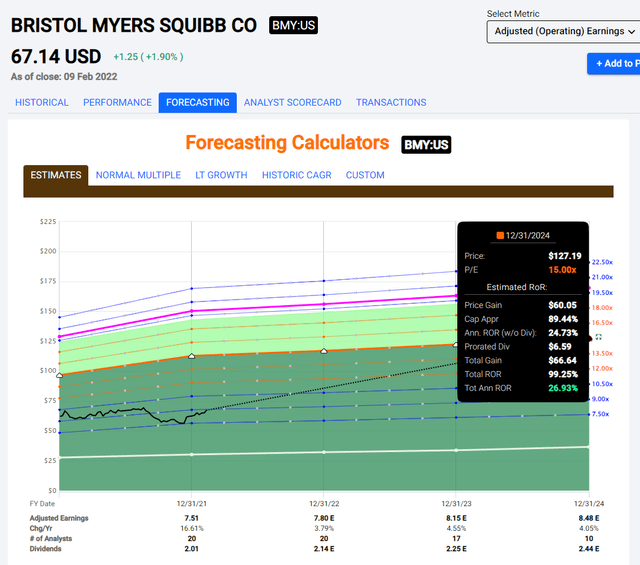 F.A.S:T graphs BMY Upside