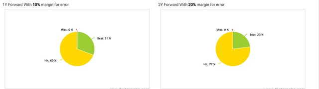 F.A.S.T graphs BMY Forecast Accuracy