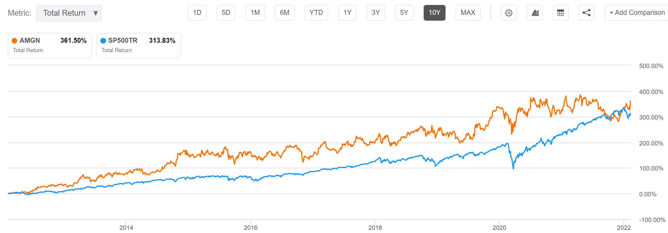 Amgen Earnings A Rich Dividend Dream Stock Getting Attractive (NASDAQ