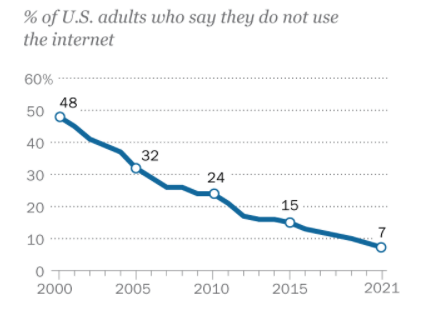 % of Americans without Internet