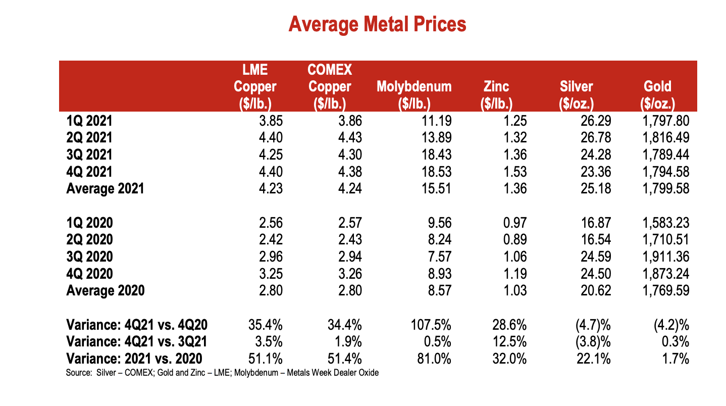 Southern Copper Corporation (SCCO) Use Copper To Bolster Your