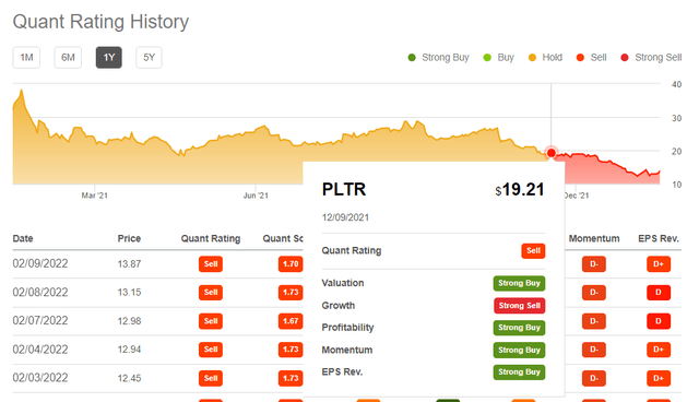 PLTR stock quant rating trend