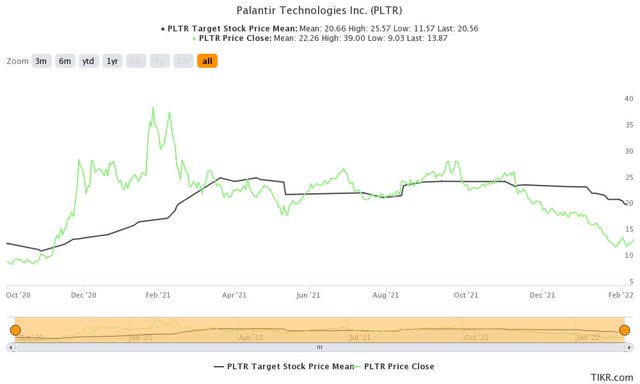 PLTR stock price target Vs.  price performance