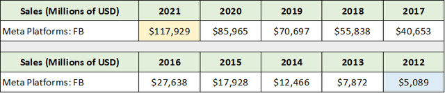 Meta Platforms Sales