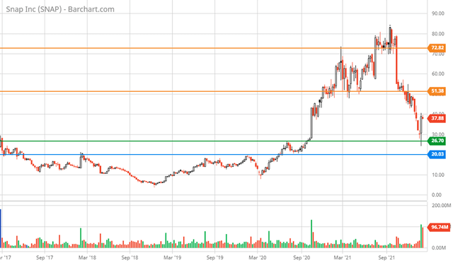 Snap 5-year weekly chart.