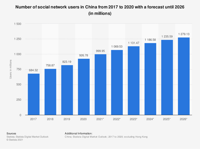 Growth in Social Media China