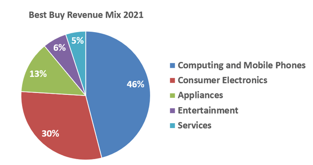 Mélange De Revenus De Best Buy 2021