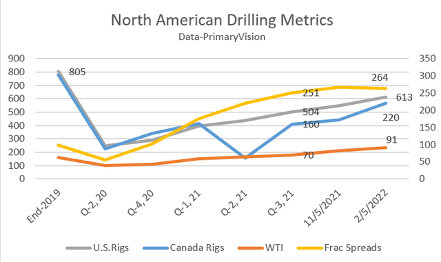 North American Drilling metrics