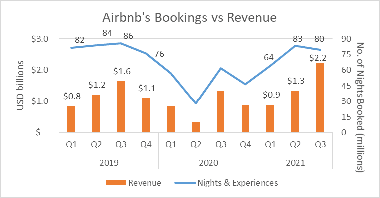 Own charts using data from Airbnb Shareholder Letters & 10-Q