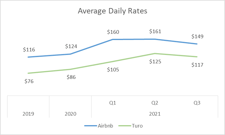 Turo - Average daily rates