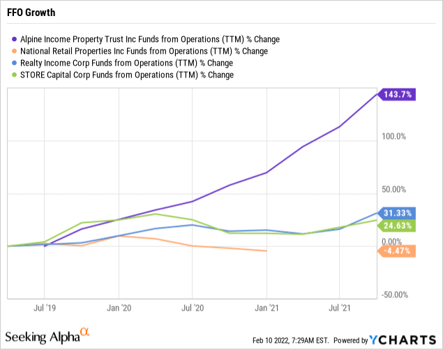 Alpine Property Trust Undervalued And Rapidly Growing (NYSE