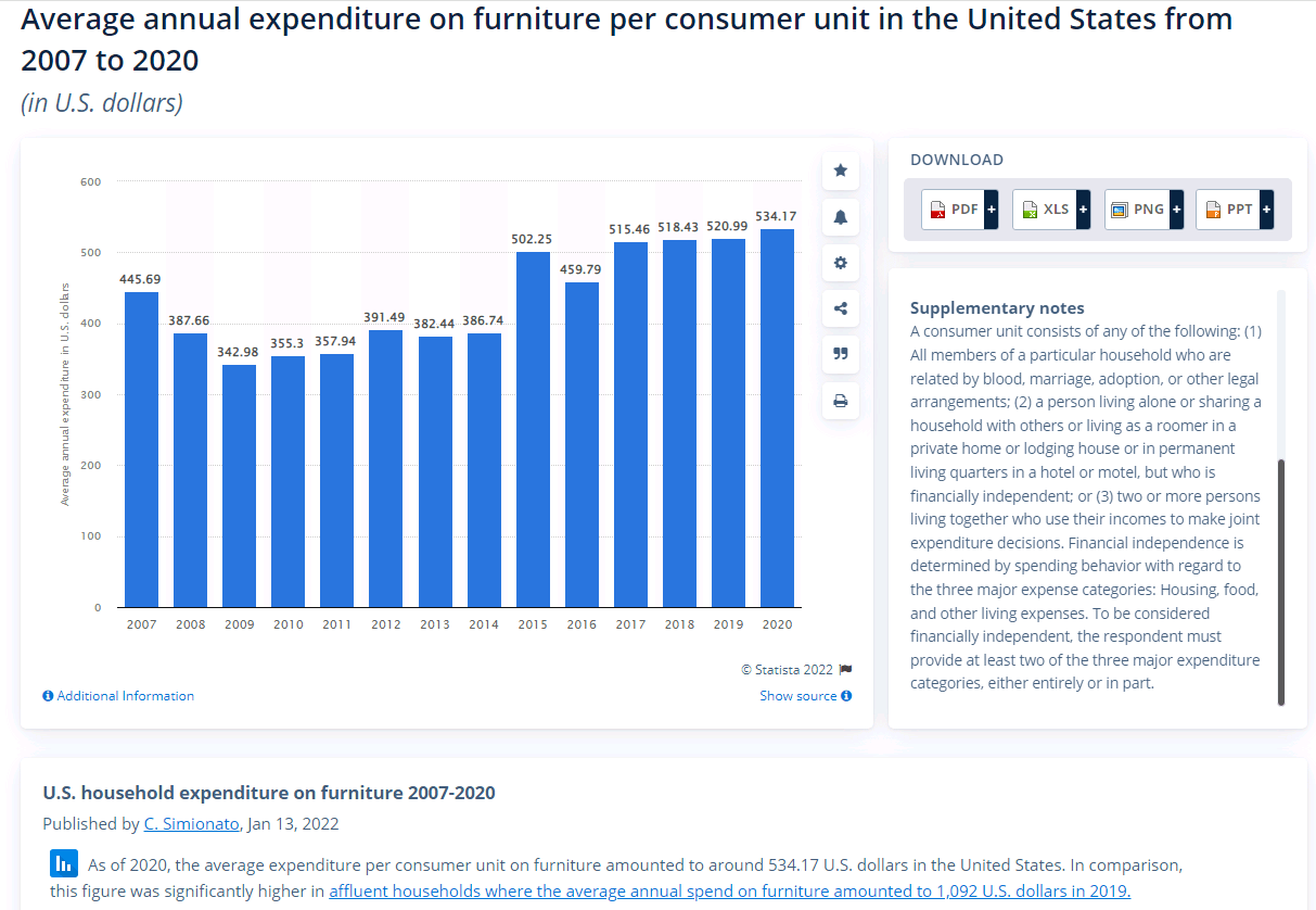 Chart - US average annual expenditure on furniture per consumer unit