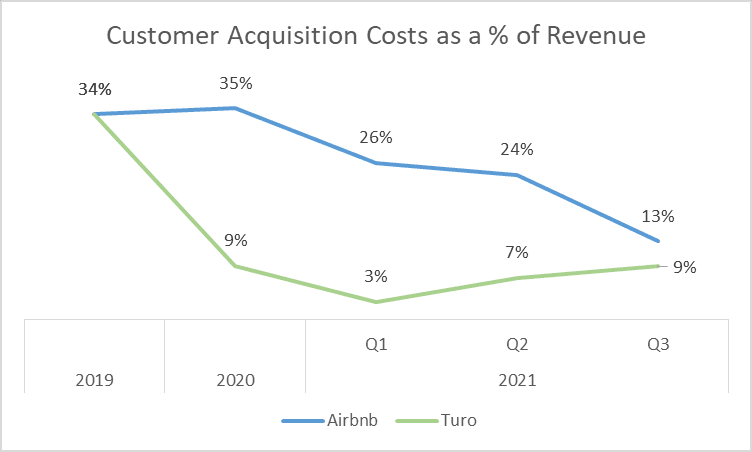 Turo - customer acquisition cost as a percentage of revenue