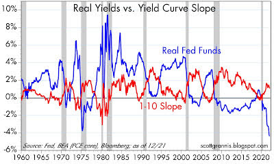 Real returns Slope of the yield curve
