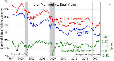 5 year nominal real yields
