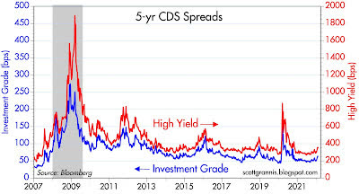 5 year CDS spreds