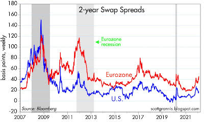 2-year swap spreads